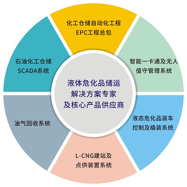安全儀表系統(tǒng)(SIS)安全完整性水平(SIL)定級、驗證和確認
