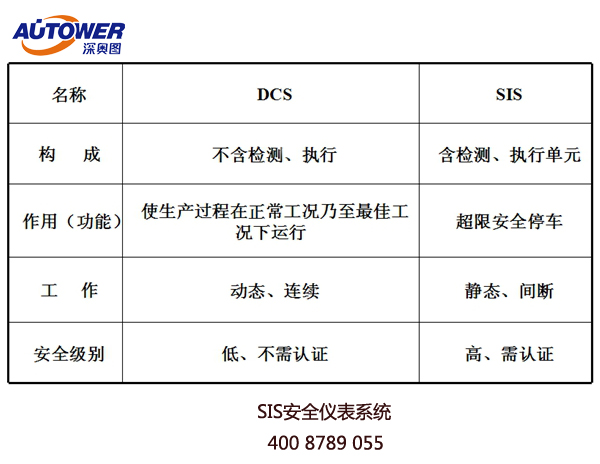 如何管理?；菲髽I(yè)安全儀表系統(tǒng)（SIS）?