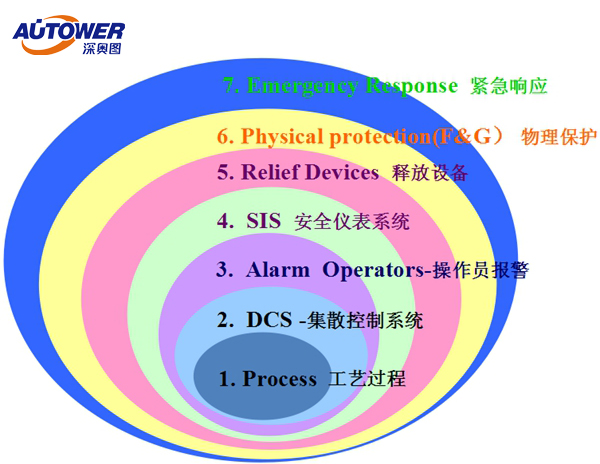 SIS系統(tǒng)對(duì)儀表有要求嗎 國產(chǎn)SIS系統(tǒng)有哪些品牌