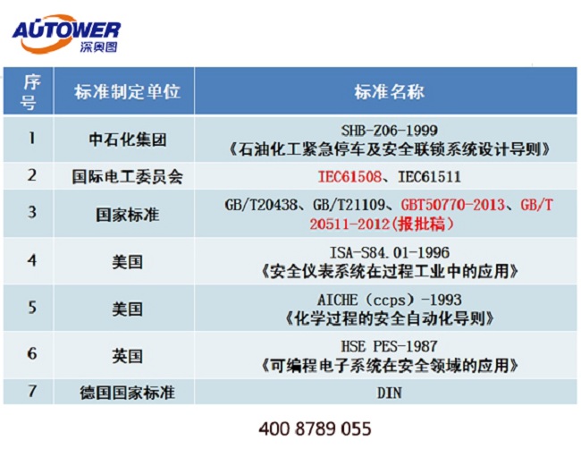 安全聯(lián)鎖系統(tǒng)等級(jí)SIL1 、SIL2 與SIL3定義和區(qū)別