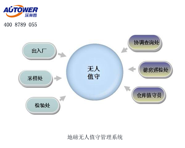 地磅無(wú)人值守管理系統(tǒng)