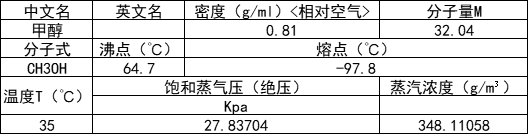 甲醇物理化學性質(zhì)